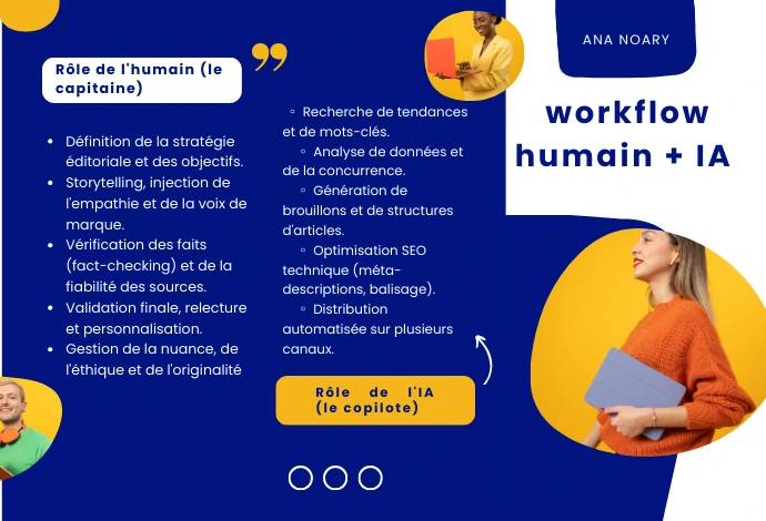 Workflow AI + content marketing