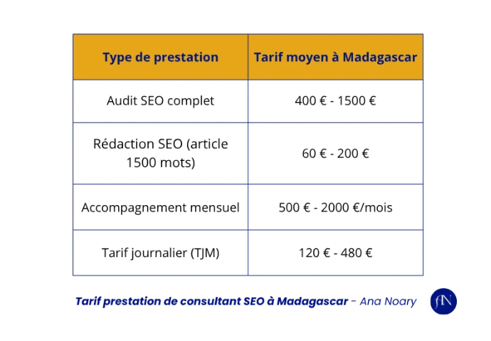 Prix prestation SEO à Madagascar