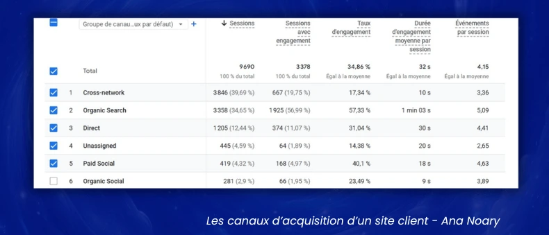 Les canaux d'acquisition d'un site client : recherche organique, direct, réseaux sociaux