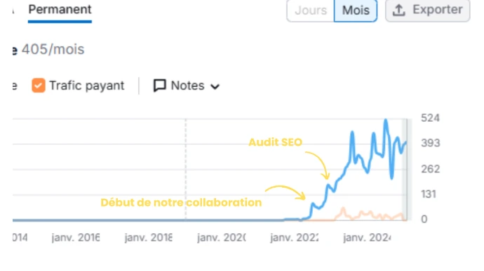 Résultat SEO client 